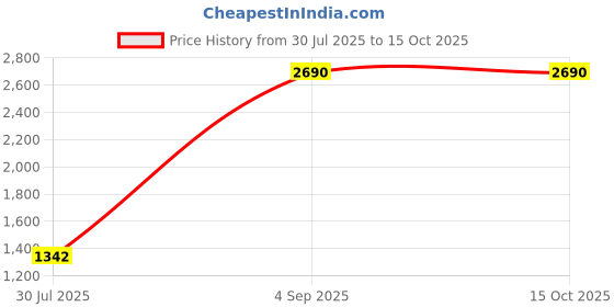 tatacliq.com Mochi Golden Embellished Clutch mochi Price History Graph from 30 Jul 2025 to 15 Oct 2025