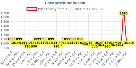 tatacliq.com Mochi Golden Toe Ring Sandals mochi Price History Graph from 31 Jul 2024 to 1 Dec 2025