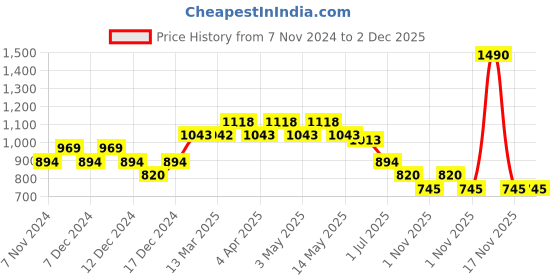 tatacliq.com Mochi Green & Blue Color Block Wallet For Women mochi Price History Graph from 7 Nov 2024 to 2 Dec 2025