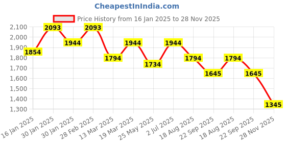 tatacliq.com Mochi Green Floral Large Shoulder Handbag mochi Price History Graph from 16 Jan 2025 to 28 Nov 2025