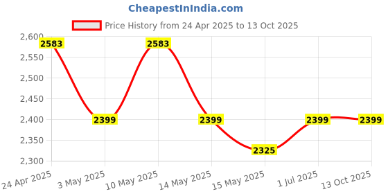 tatacliq.com Mochi Green Large Satchel mochi Price History Graph from 24 Apr 2025 to 13 Oct 2025