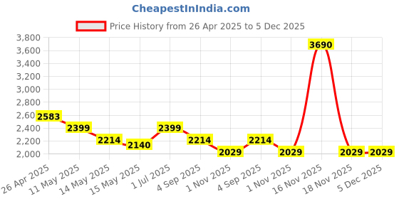 tatacliq.com Mochi Green Large Satchel mochi Price History Graph from 26 Apr 2025 to 5 Dec 2025