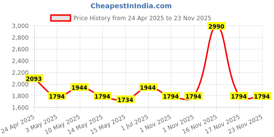 tatacliq.com Mochi Green Medium Cross Body Bag mochi Price History Graph from 24 Apr 2025 to 23 Nov 2025