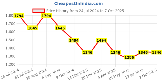 tatacliq.com Mochi Green Medium Satchel Handbag mochi Price History Graph from 24 Jul 2024 to 7 Oct 2025