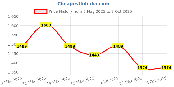 tatacliq.com Mochi Green Medium Shoulder Bag mochi Price History Graph from 3 May 2025 to 7 Oct 2025