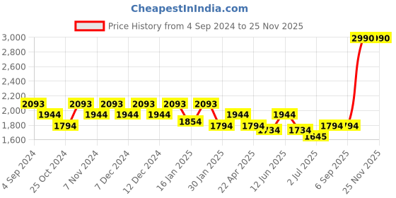 tatacliq.com Mochi Green Medium Tote bag mochi Price History Graph from 4 Sep 2024 to 24 Nov 2025