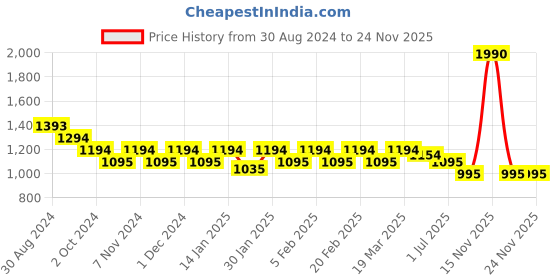 tatacliq.com Mochi Green Printed Medium Tote Bag mochi Price History Graph from 30 Aug 2024 to 23 Nov 2025