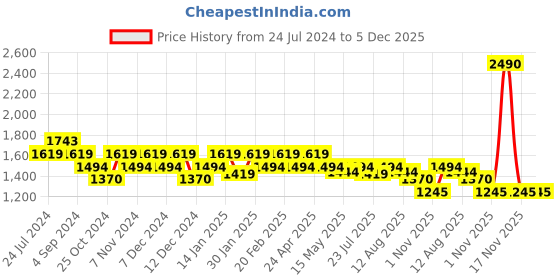 tatacliq.com Mochi Green Quilted Medium Handbag mochi Price History Graph from 24 Jul 2024 to 4 Dec 2025