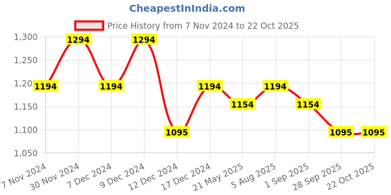 tatacliq.com Mochi Green Quilted Medium Shoulder Handbag mochi Price History Graph from 7 Nov 2024 to 21 Oct 2025