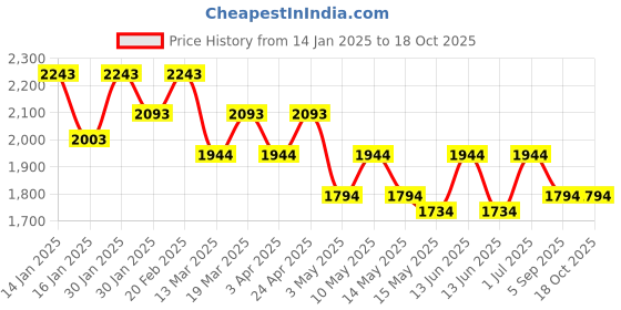 tatacliq.com Mochi Green Quilted Medium Sling Handbag mochi Price History Graph from 14 Jan 2025 to 17 Oct 2025