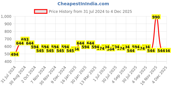 tatacliq.com Mochi Green Quilted Pouch for Women mochi Price History Graph from 31 Jul 2024 to 4 Dec 2025