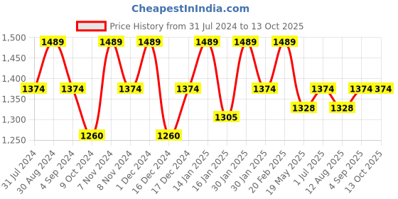 tatacliq.com Mochi Green Small Tote Bag mochi Price History Graph from 31 Jul 2024 to 13 Oct 2025