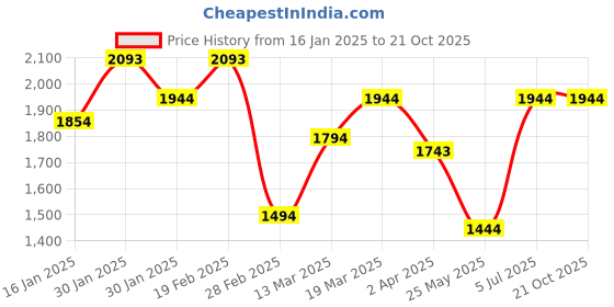 tatacliq.com Mochi Green Solid Large Shoulder Handbag mochi Price History Graph from 16 Jan 2025 to 21 Oct 2025
