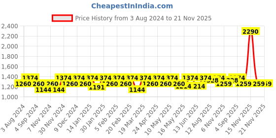 tatacliq.com Mochi Green Solid Medium Handbag mochi Price History Graph from 3 Aug 2024 to 20 Nov 2025