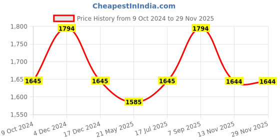 tatacliq.com Mochi Green Solid Medium Shoulder Handbag mochi Price History Graph from 9 Oct 2024 to 28 Nov 2025