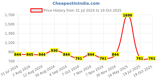 tatacliq.com Mochi Green Solid Medium Sling Handbag mochi Price History Graph from 31 Jul 2024 to 17 Oct 2025