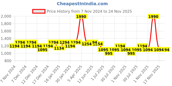tatacliq.com Mochi Green Solid Medium Sling Handbag mochi Price History Graph from 7 Nov 2024 to 24 Nov 2025