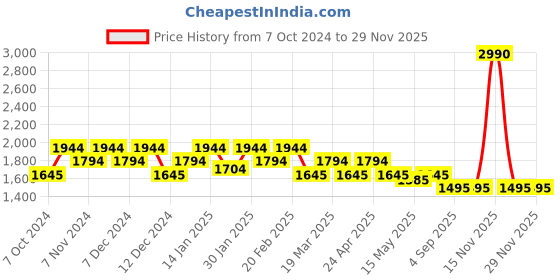 tatacliq.com Mochi Green Solid Medium Tote Handbag mochi Price History Graph from 7 Oct 2024 to 29 Nov 2025