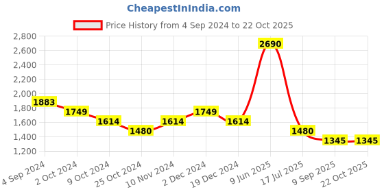tatacliq.com Mochi Green Sophisticated Textured Medium Shoulder Bag mochi Price History Graph from 4 Sep 2024 to 22 Oct 2025