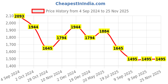 tatacliq.com Mochi Green Striped Medium Shoulder Bag mochi Price History Graph from 4 Sep 2024 to 25 Nov 2025