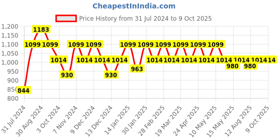 tatacliq.com Mochi Green Synthetic Color Block Sling Handbag mochi Price History Graph from 31 Jul 2024 to 9 Oct 2025