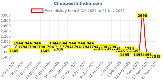 tatacliq.com Mochi Green Synthetic Medium Backpack mochi Price History Graph from 8 Oct 2024 to 21 Nov 2025