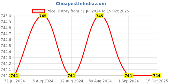 tatacliq.com Mochi Green Synthetic Quilted Tri-Fold Wallet mochi Price History Graph from 31 Jul 2024 to 14 Oct 2025