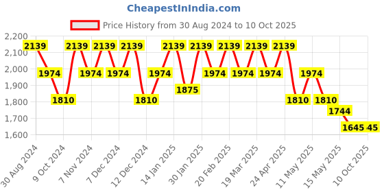 tatacliq.com Mochi Green Synthetic Textured Tote Handbag mochi Price History Graph from 30 Aug 2024 to 9 Oct 2025