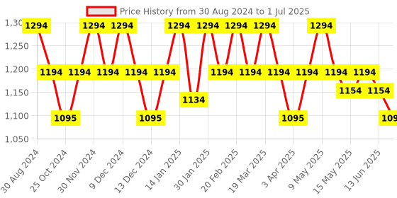 tatacliq.com Mochi Green Synthetic Textured Zip Around Wallet mochi Price History Graph from 30 Aug 2024 to 1 Jul 2025