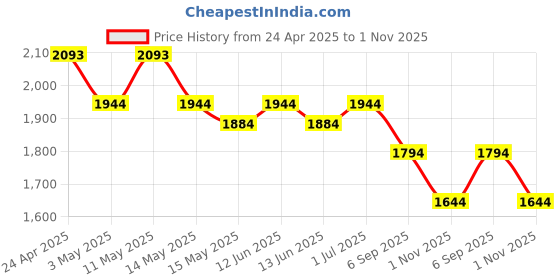 tatacliq.com Mochi Green Textured Medium Satchel mochi Price History Graph from 24 Apr 2025 to 1 Nov 2025