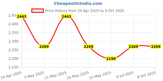 tatacliq.com Mochi Green Textured Medium Satchel mochi Price History Graph from 24 Apr 2025 to 9 Oct 2025