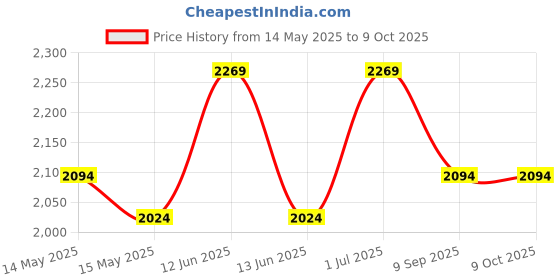 tatacliq.com Mochi Green Textured Medium Satchel mochi Price History Graph from 14 May 2025 to 8 Oct 2025