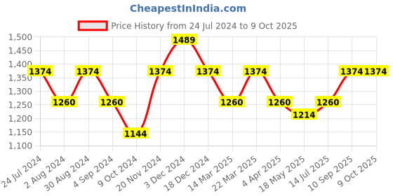 tatacliq.com Mochi Green Textured Medium Satchel Handbag mochi Price History Graph from 24 Jul 2024 to 9 Oct 2025