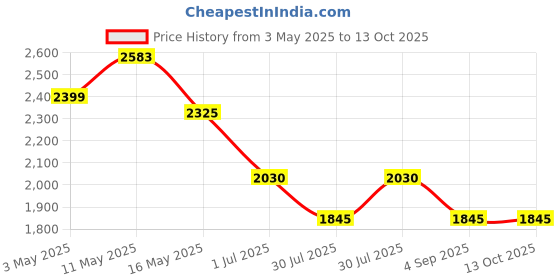 tatacliq.com Mochi Green Textured Medium Shoulder Bag mochi Price History Graph from 3 May 2025 to 13 Oct 2025