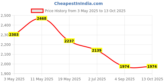 tatacliq.com Mochi Green Textured Medium Shoulder Bag mochi Price History Graph from 3 May 2025 to 13 Oct 2025