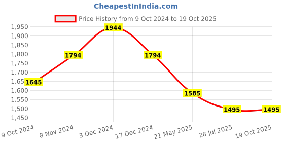 tatacliq.com Mochi Green Textured Medium Shoulder Handbag mochi Price History Graph from 9 Oct 2024 to 19 Oct 2025