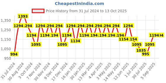 tatacliq.com Mochi Green Textured Medium Sling Handbag mochi Price History Graph from 31 Jul 2024 to 13 Oct 2025