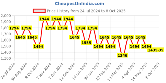 tatacliq.com Mochi Green Textured Medium Tote Bag mochi Price History Graph from 24 Jul 2024 to 8 Oct 2025