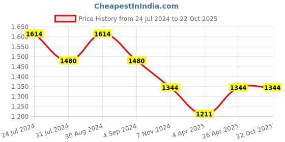 tatacliq.com Mochi Green Textured Medium Tote Bag mochi Price History Graph from 24 Jul 2024 to 19 Oct 2025