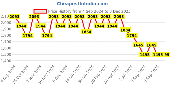 tatacliq.com Mochi Green Textured Medium Tote Bag mochi Price History Graph from 4 Sep 2024 to 3 Dec 2025