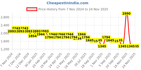 tatacliq.com Mochi Green Textured Medium Tote Handbag mochi Price History Graph from 7 Nov 2024 to 24 Nov 2025