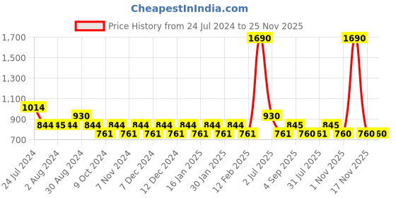 tatacliq.com Mochi Green Textured Small Clutch mochi Price History Graph from 24 Jul 2024 to 24 Nov 2025