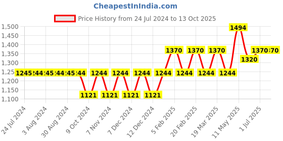 tatacliq.com Mochi Grey Animal Effect Medium Tote Bag mochi Price History Graph from 24 Jul 2024 to 13 Oct 2025