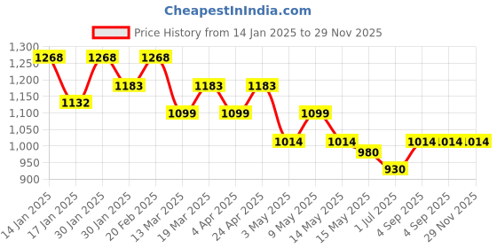 tatacliq.com Mochi Grey Animal Effect Small Clutch mochi Price History Graph from 14 Jan 2025 to 29 Nov 2025