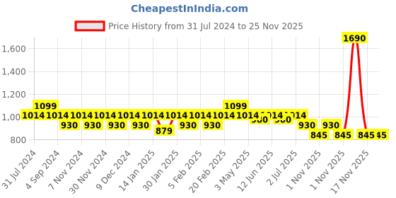 tatacliq.com Mochi Grey Clutch mochi Price History Graph from 31 Jul 2024 to 25 Nov 2025