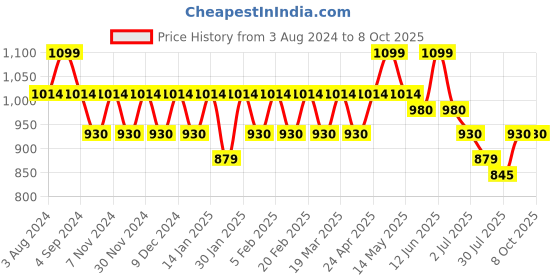 tatacliq.com Mochi Grey Color Block Meduim Handbag mochi Price History Graph from 3 Aug 2024 to 8 Oct 2025