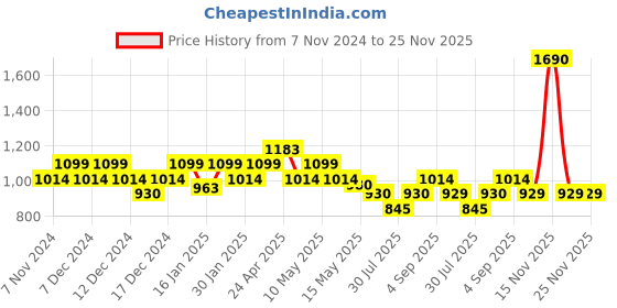 tatacliq.com Mochi Grey Fabric Clutch mochi Price History Graph from 7 Nov 2024 to 24 Nov 2025