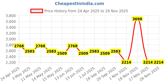 tatacliq.com Mochi Grey Large Satchel mochi Price History Graph from 24 Apr 2025 to 26 Nov 2025
