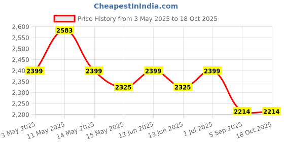 tatacliq.com Mochi Grey Large Satchel mochi Price History Graph from 3 May 2025 to 17 Oct 2025