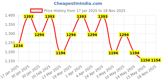 tatacliq.com Mochi Grey Printed Small Clutch mochi Price History Graph from 17 Jan 2025 to 17 Nov 2025
